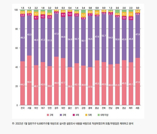 주택을 몇 채 이상 보유한 경우 다주택자로 보고 세금 부담을 높여야하나? 설문 결과.<국토연구원 제공>